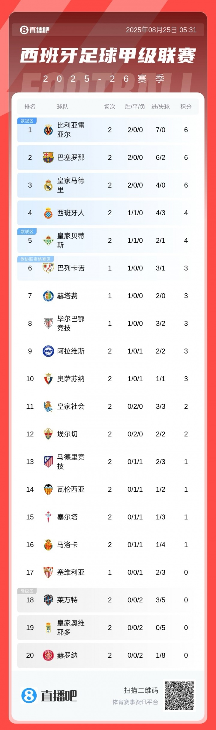 西甲积分榜：黄潜7净胜球登顶，巴萨皇马同分分列2、3，马竞第13