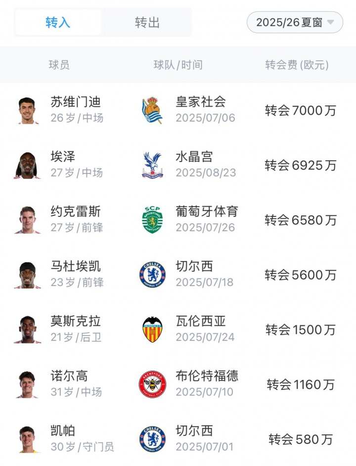 🤑阿森纳今夏支出即将超3亿欧，若签因卡皮耶有望成为支出第一