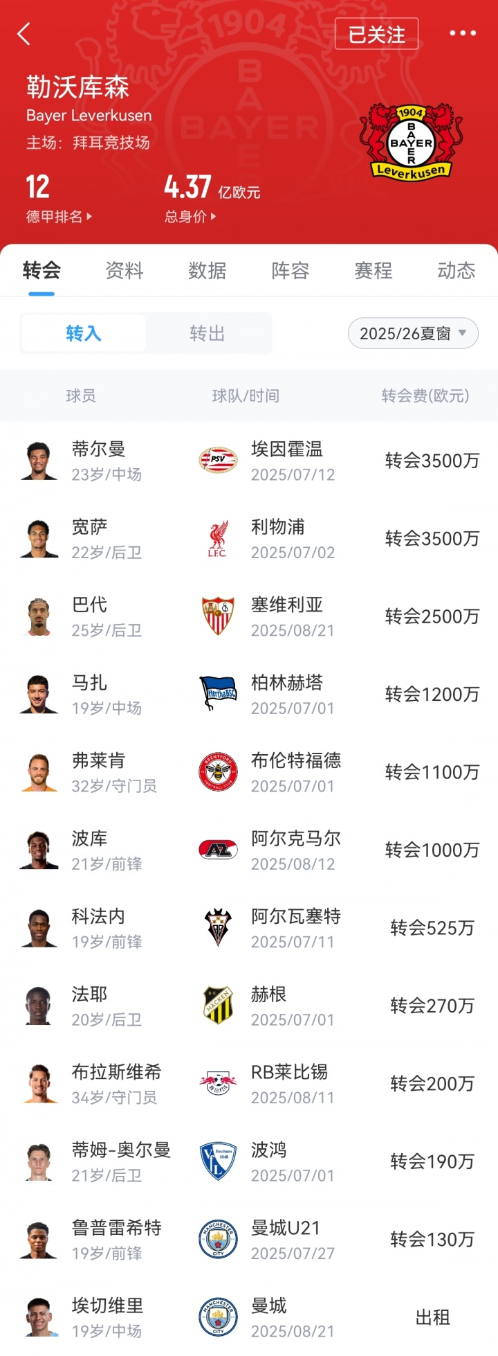 滕帅引援+1！官方：皇马功勋巴斯克斯自由身加盟勒沃库森