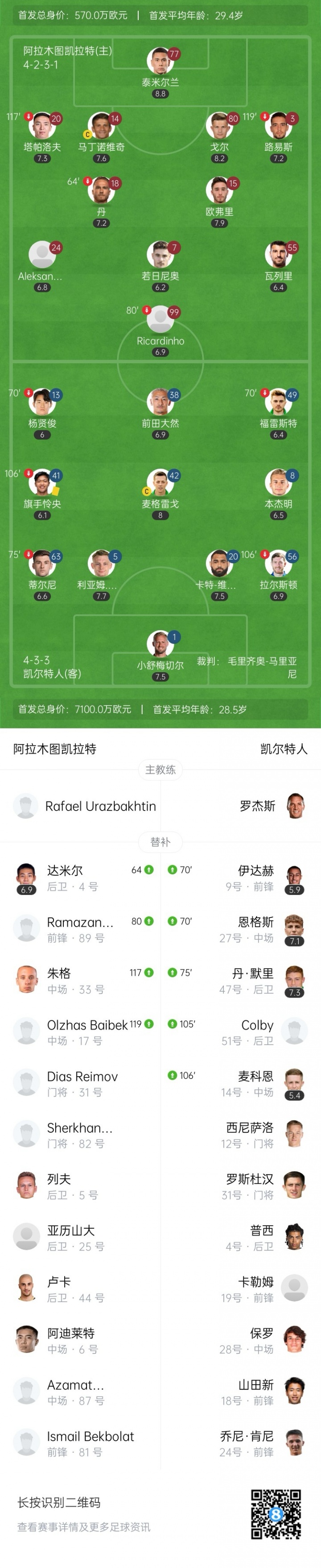 队史首进欧冠！欧冠附加赛：哈萨克超凯拉特点球3-2击败凯尔特人