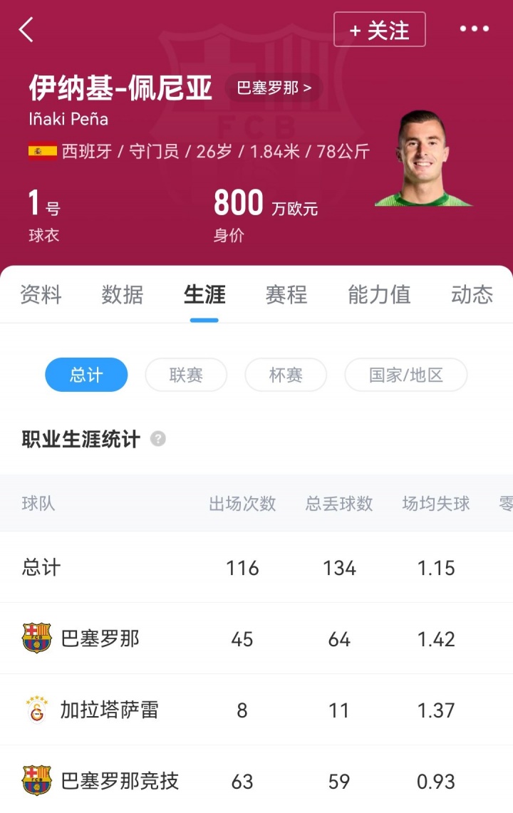 【QY球友会】腾出注册名额!官方:巴萨与佩尼亚续约至2029年+租借至埃尔切1年