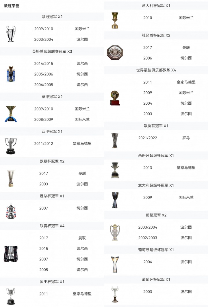 [热刺]传奇终结于此？穆帅生涯26冠一览：2欧冠2欧联3英超 唯一欧战满贯(图2)