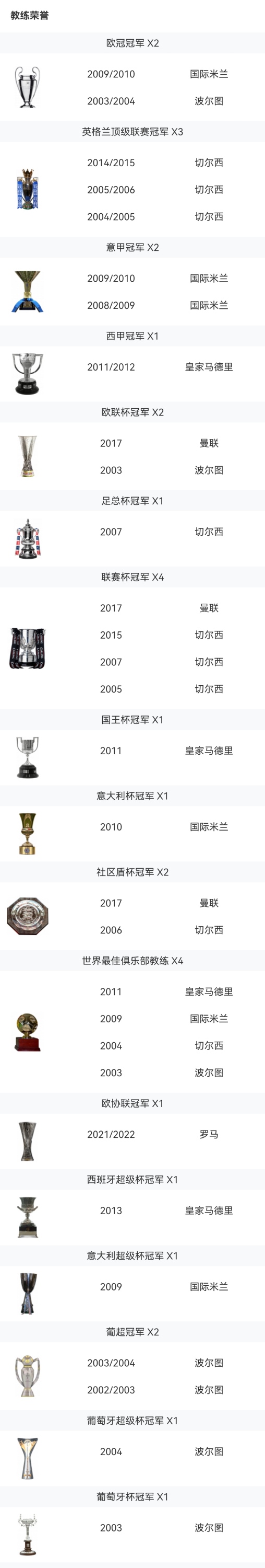 [英超]能否东山再起？62岁穆帅近7年仅拿一冠+再遭解雇，与豪门渐行渐远(图2)
