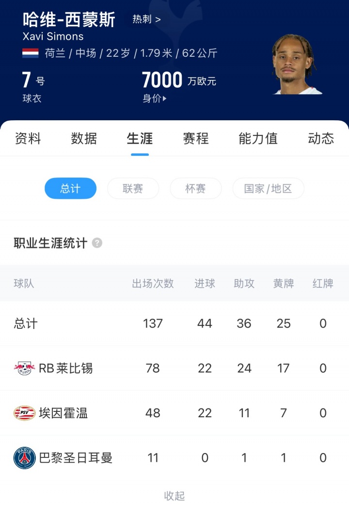 今夏第7签！官方：热刺签下哈维-西蒙斯，转会费6000万欧&身披7号