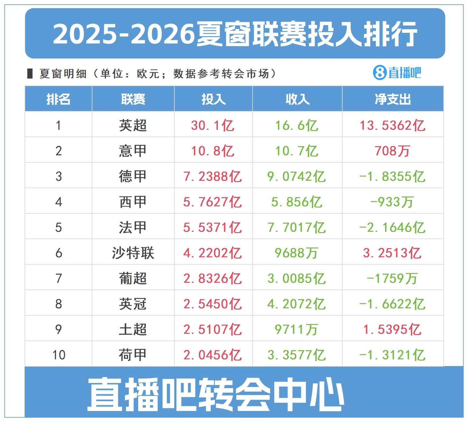 关窗倒计时2天！英超投入30亿欧独一档≈意甲+德甲+西甲+法甲