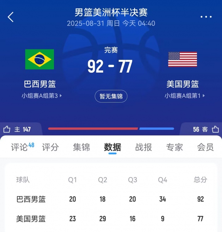 [球迷报道]单节净胜25分！巴西末节狂轰34-9 逆转美国率先进入决赛！(图2)