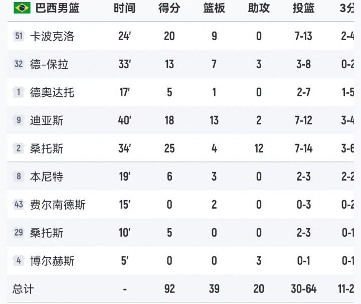 [球迷报道]单节净胜25分！巴西末节狂轰34-9 逆转美国率先进入决赛！(图3)