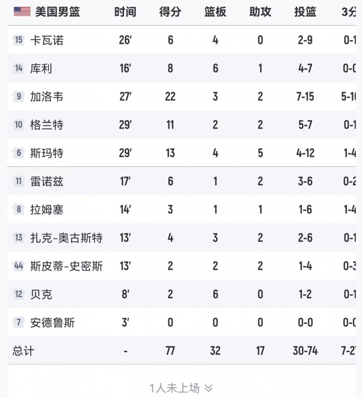 [球迷报道]单节净胜25分！巴西末节狂轰34-9 逆转美国率先进入决赛！(图4)