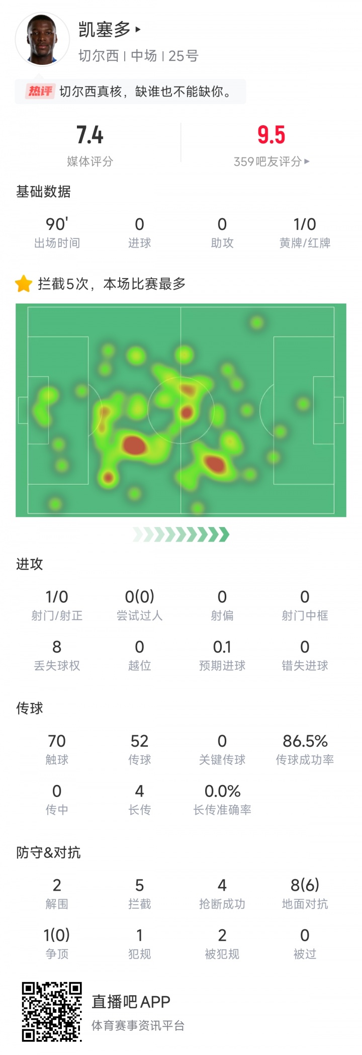 车子阵眼！凯塞多预判封堵富勒姆超危险射门 全场5拦截4抢断2解围