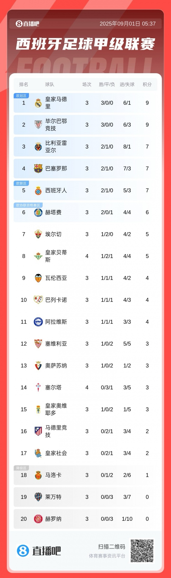 西甲积分榜：皇马、毕巴全胜分列前二，巴萨战平暂排第四