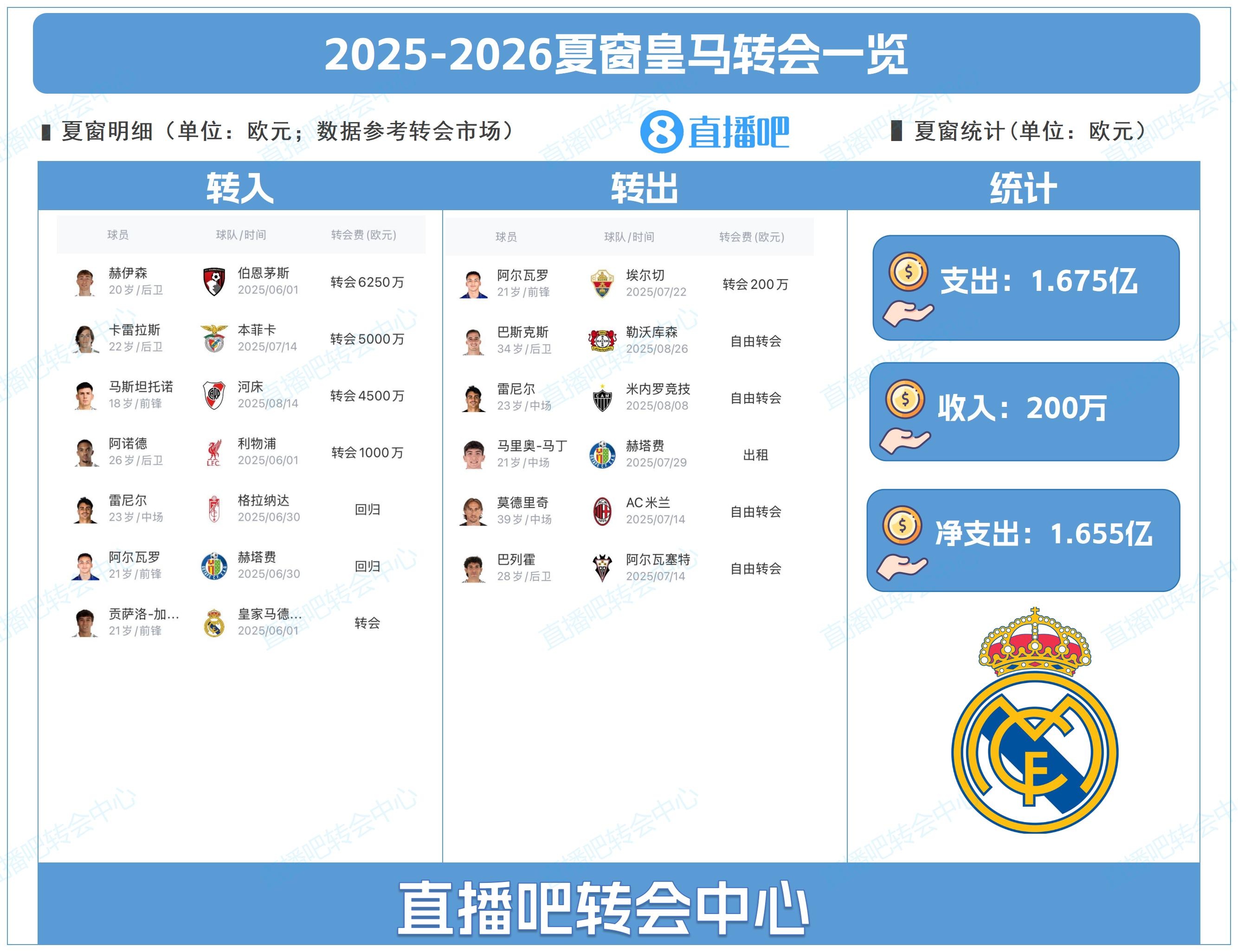 净支出1.65亿！皇马夏窗：签赫伊森、阿诺德，魔笛、巴斯克斯离队