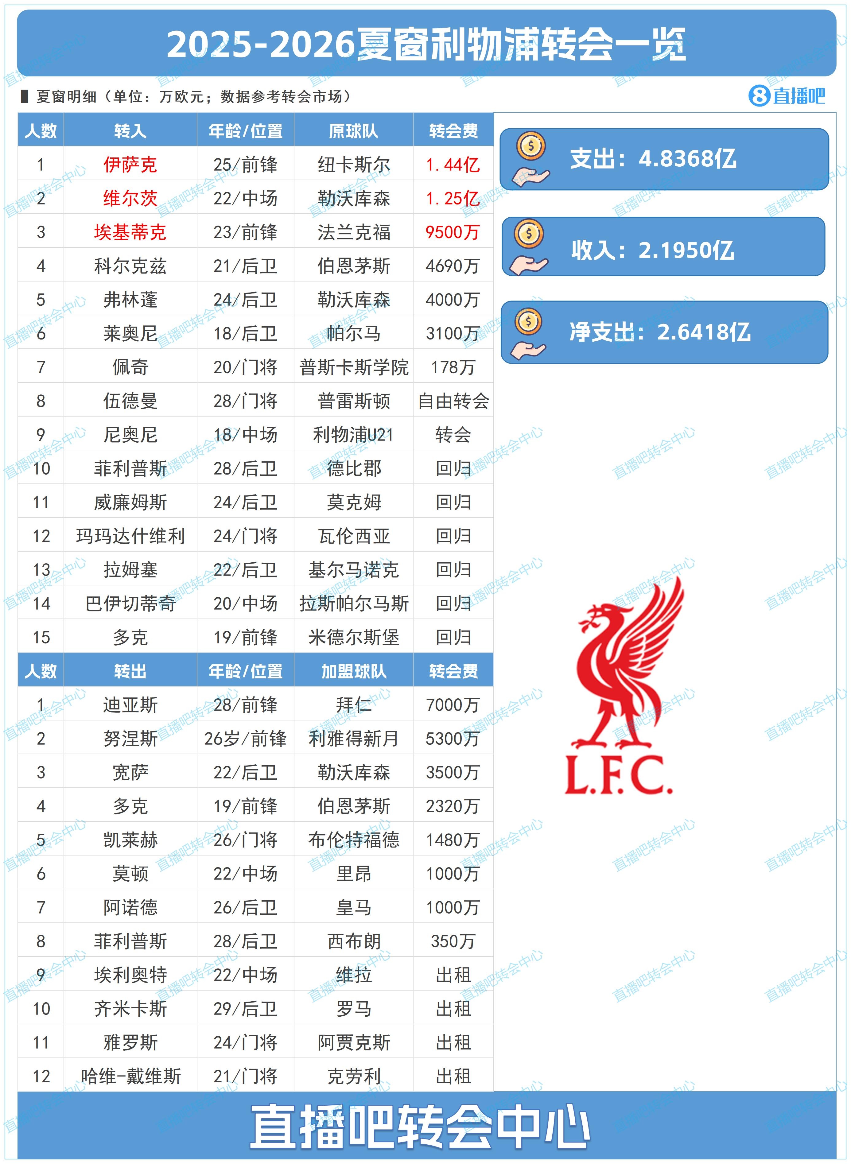 【体育世界】史诗级一夏！利物浦夏窗：豪掷4.83亿，标王伊萨克1.44亿压哨官宣(图3)