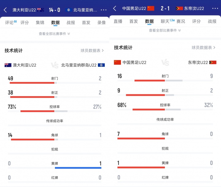 国足下轮怎么说？澳大利亚大狂轰49脚😱14比0北马里亚纳群岛