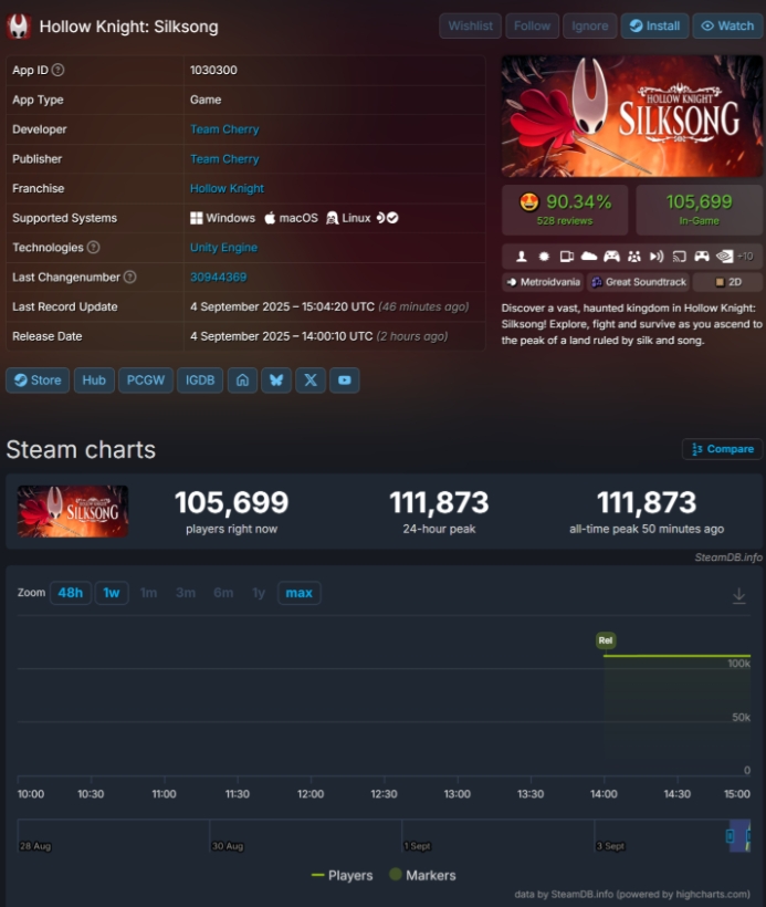 好评如潮！《空洞骑士：丝之歌》已登顶Steam全球&国区热销榜 好评率97%