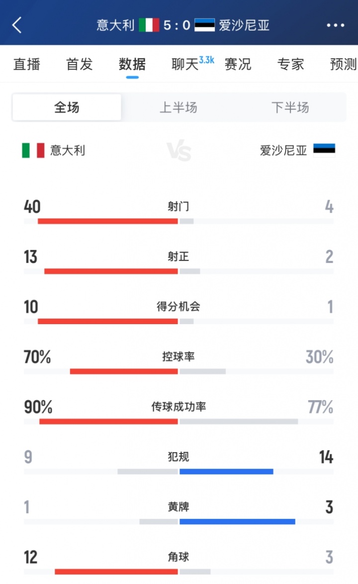 加图索上任焕然一新🤩意大利对爱沙尼亚狂射40脚 13次射正进5球