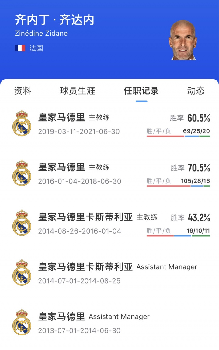 [好看推荐]齐祖出山！土媒：费内巴切与53岁的齐达内达初步协议(图2)