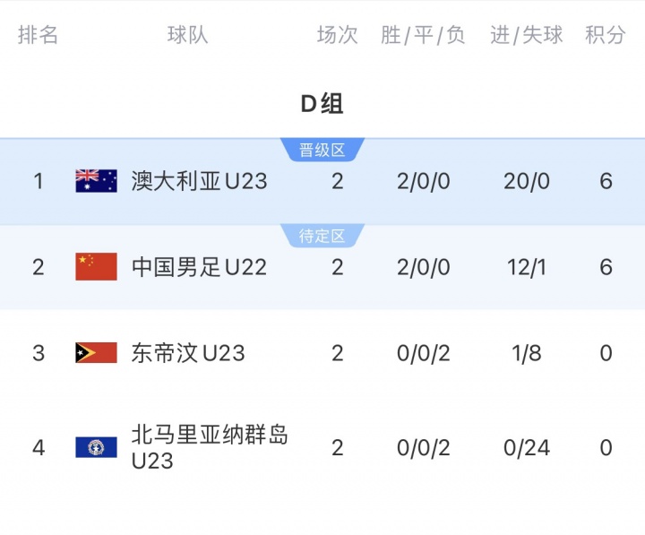【精彩资讯】争出线！U22国足两战6分净胜球11，在亚预赛各小组第二中暂列第一(图2)