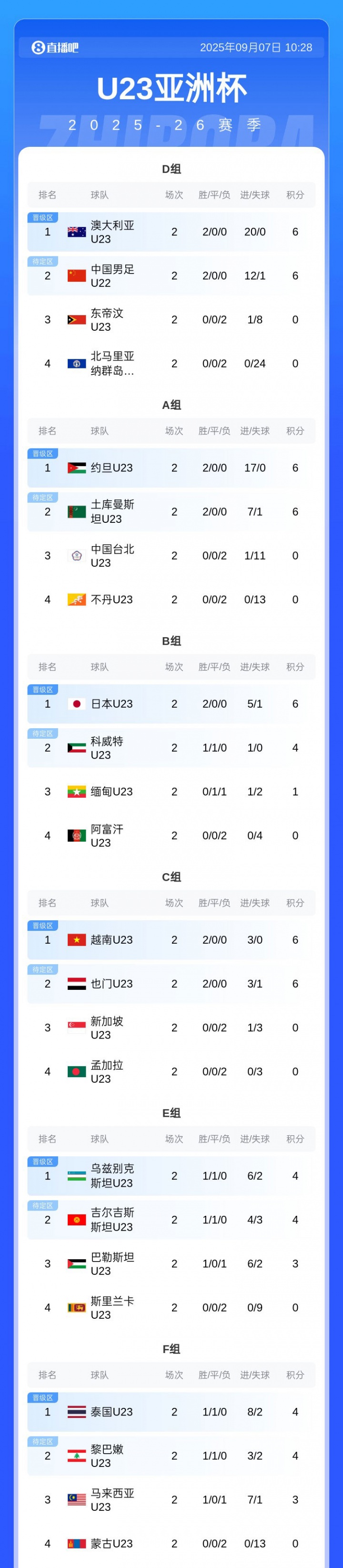 【精彩资讯】争出线！U22国足两战6分净胜球11，在亚预赛各小组第二中暂列第一(图3)