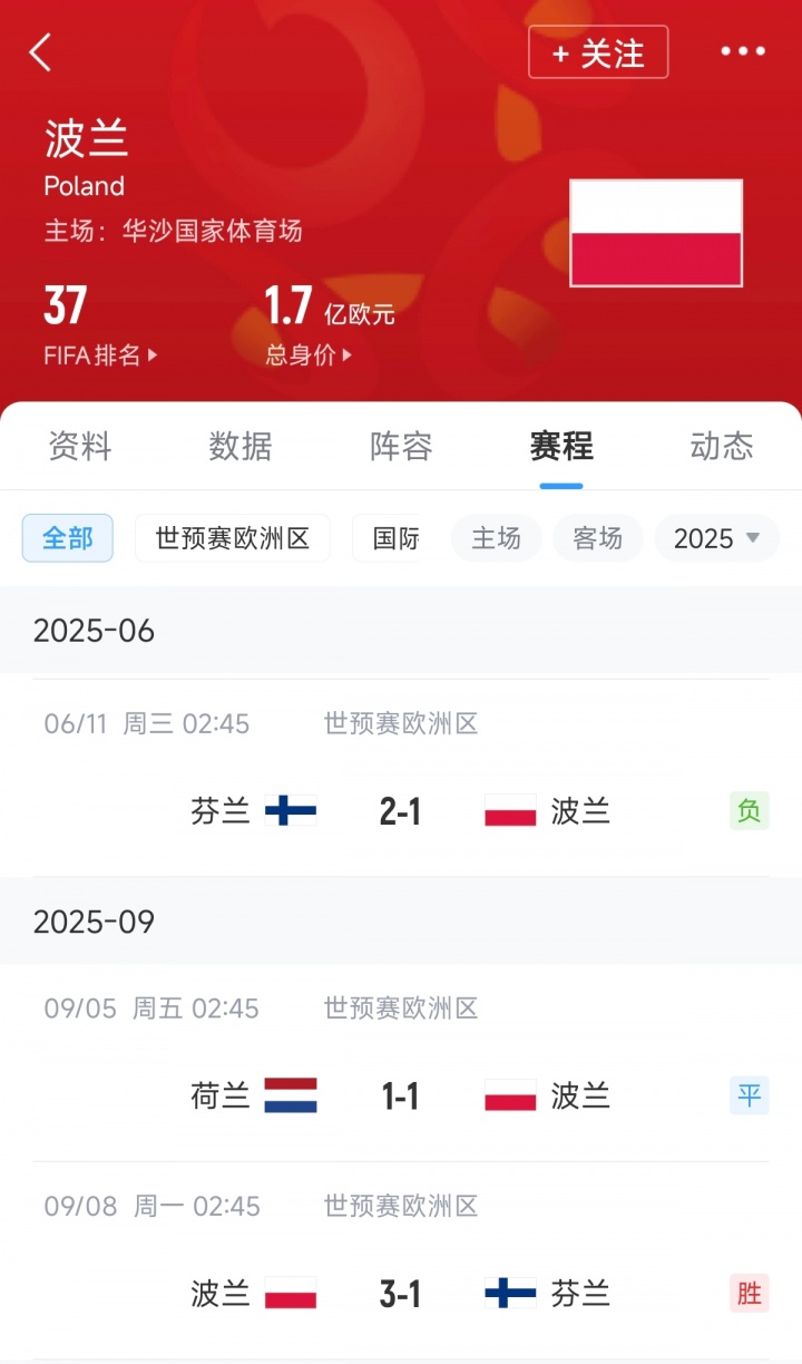 【波兰】波兰前主帅撤莱万队长+输芬兰后下课，莱万回归后平荷兰+复仇芬兰(图2)