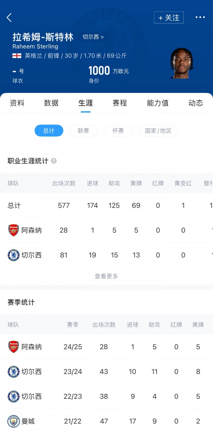 【有道理嘛?】拆除32.5万镑周薪炸弹？土媒：特拉布宗着手从蓝军引进斯特林(图2)
