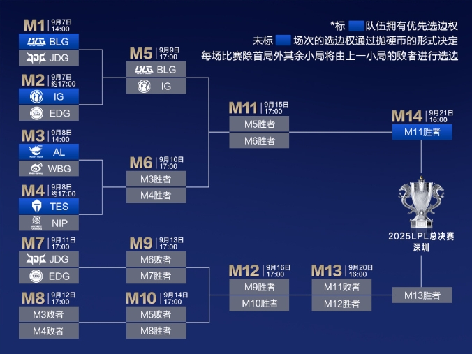 LPL季后赛第二轮详细对阵确定：一天一场Bo5！明天来看iG打BLG！
