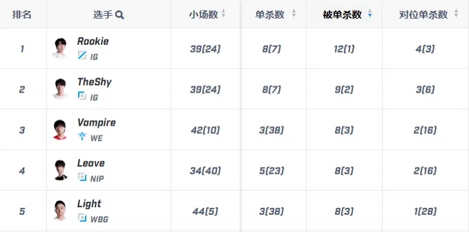 都是冠军！Knight单杀数20位列第一、Rookie被单杀位列第一