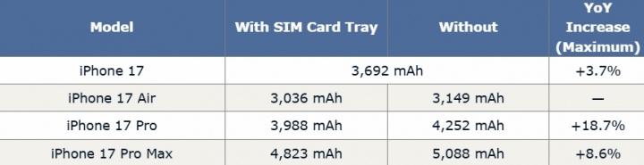 今晚发布！iPhone17全系内存、电池曝光：续航或创新纪录🍎