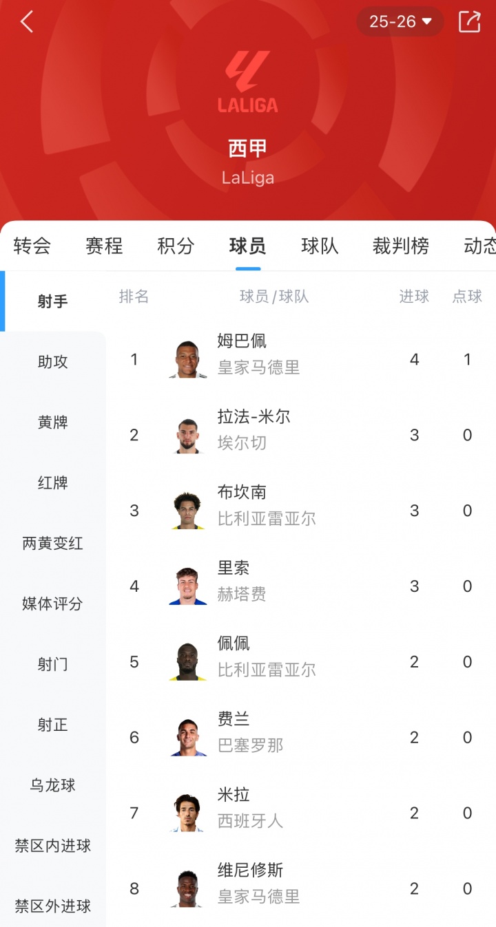 本轮传射建功！西甲射手榜：姆巴佩4轮4球独自领跑，3人并列第二