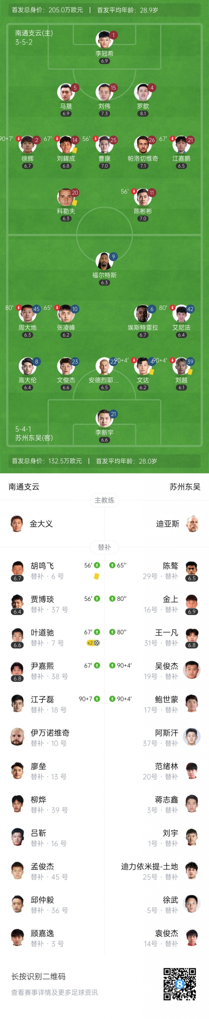 因雷暴中断近一小时！南通2-0苏州3连胜 叶道驰双响苏州遭6轮不胜