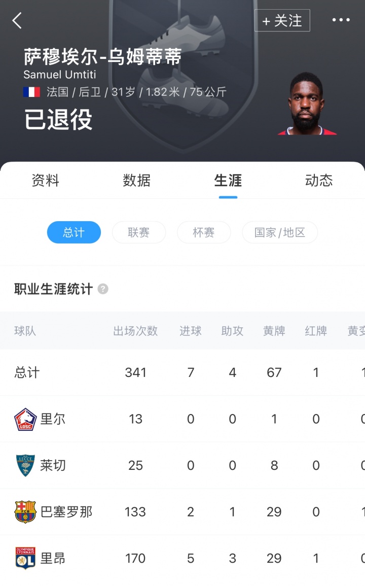 结束14年生涯！31岁法国后卫乌姆蒂蒂宣布退役，曾效力巴萨等队