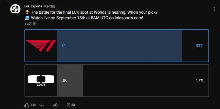 LOL官方频道发布T1和DK谁会获胜的投票，超八成网友选T1获胜