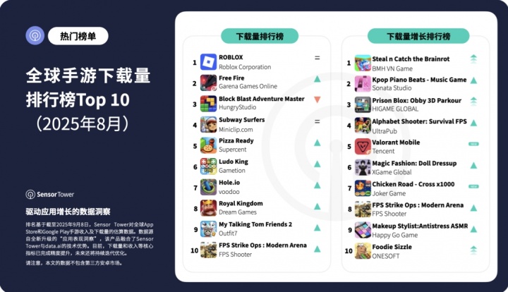 全球手游收入榜：腾讯《王者荣耀》排名上升两位位居第二