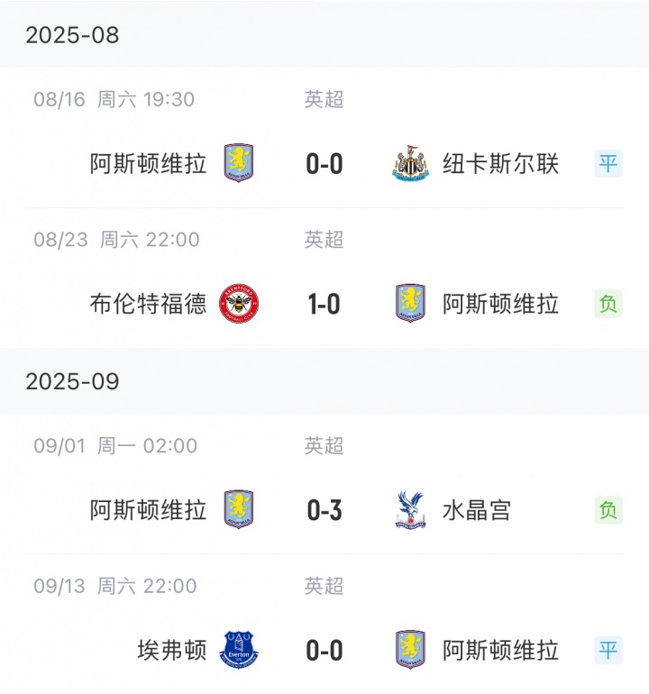 【足球】进攻哑火！维拉开赛2平2负陷降级区，全队身价英超第九却1球未进(图2)