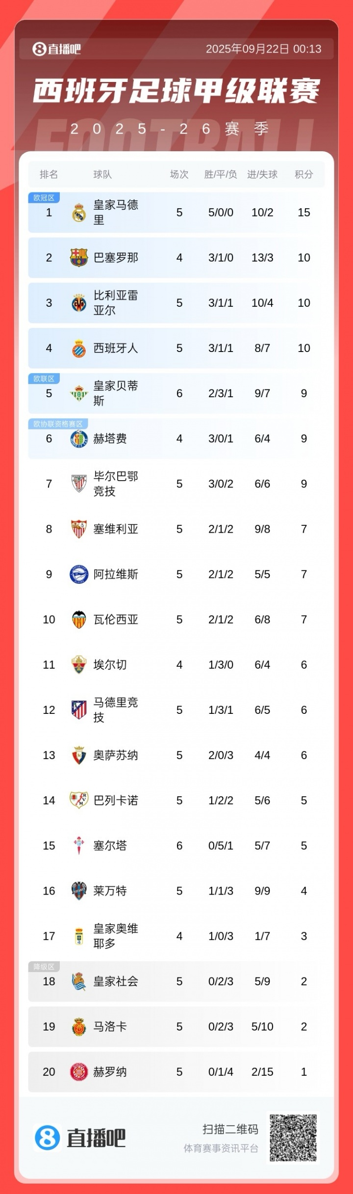 西甲积分榜：马竞5轮仅1胜排第12，皇马全胜领跑，凌晨巴萨出战