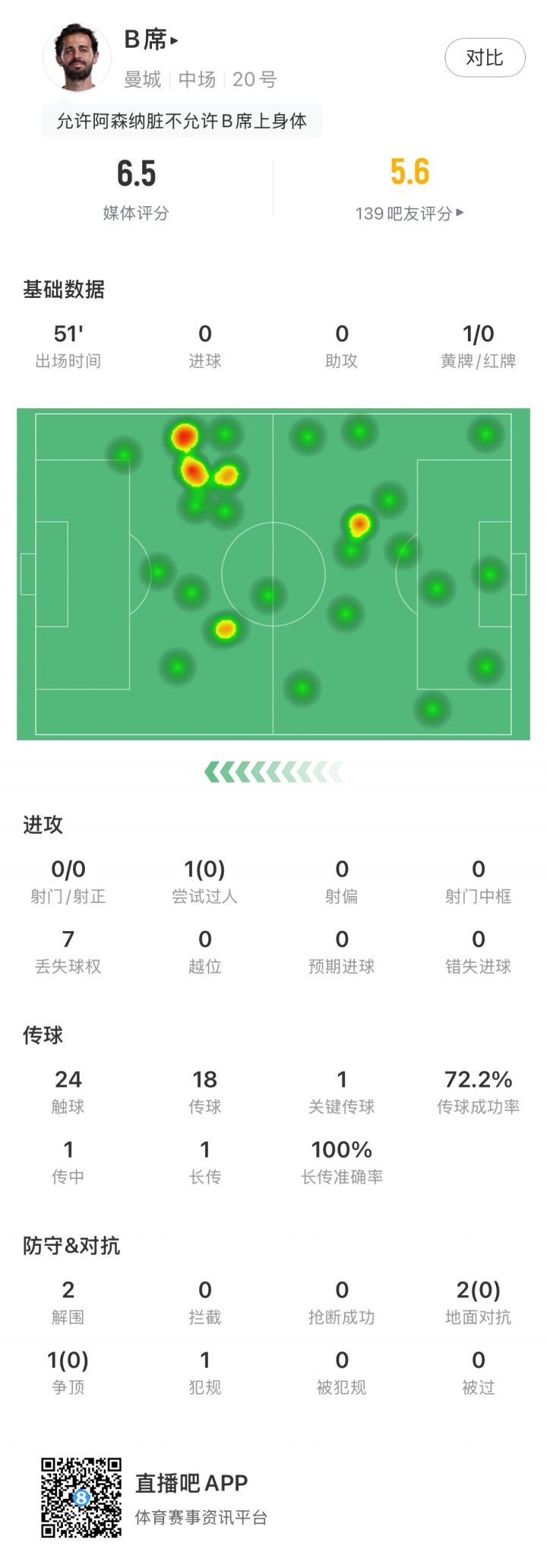 B席半场7次丢失球权+染黄，仅获评6.5分，险些与特罗萨德发生冲突