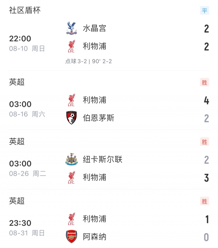场均1球险胜😂利物浦已连续6场1球险胜，开季8场进18球丢10球