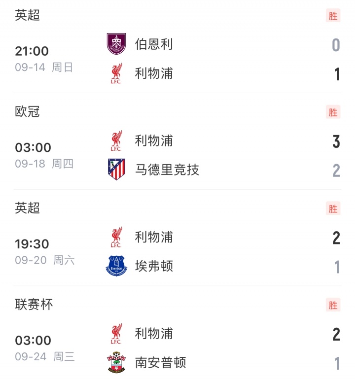 场均1球险胜😂利物浦已连续6场1球险胜，开季8场进18球丢10球
