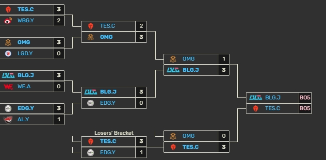 LDL总决赛也是“桃碧”对打！此前在LPL联赛征战的OMG仅获第三名