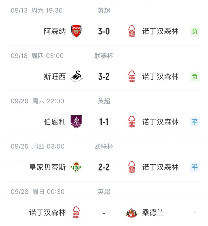 首胜何时来？波斯特科格鲁执教森林后，前四场2负2平