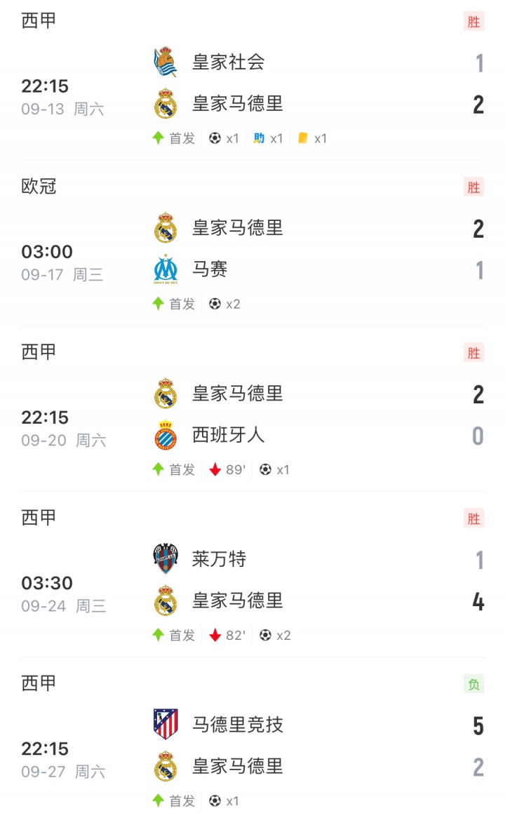 连场进球难救主！皇马2-5马竞后，姆总径直回更衣室皇马仅3人谢场