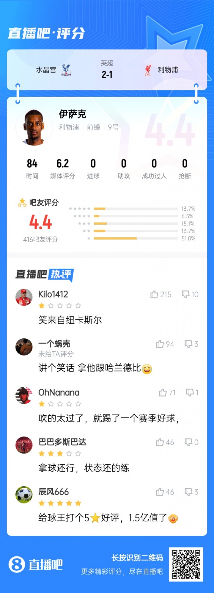 [体育头条]笑来自纽卡斯尔...标王伊萨克被球迷打4.4低分：拿他和哈兰德比？(图1)