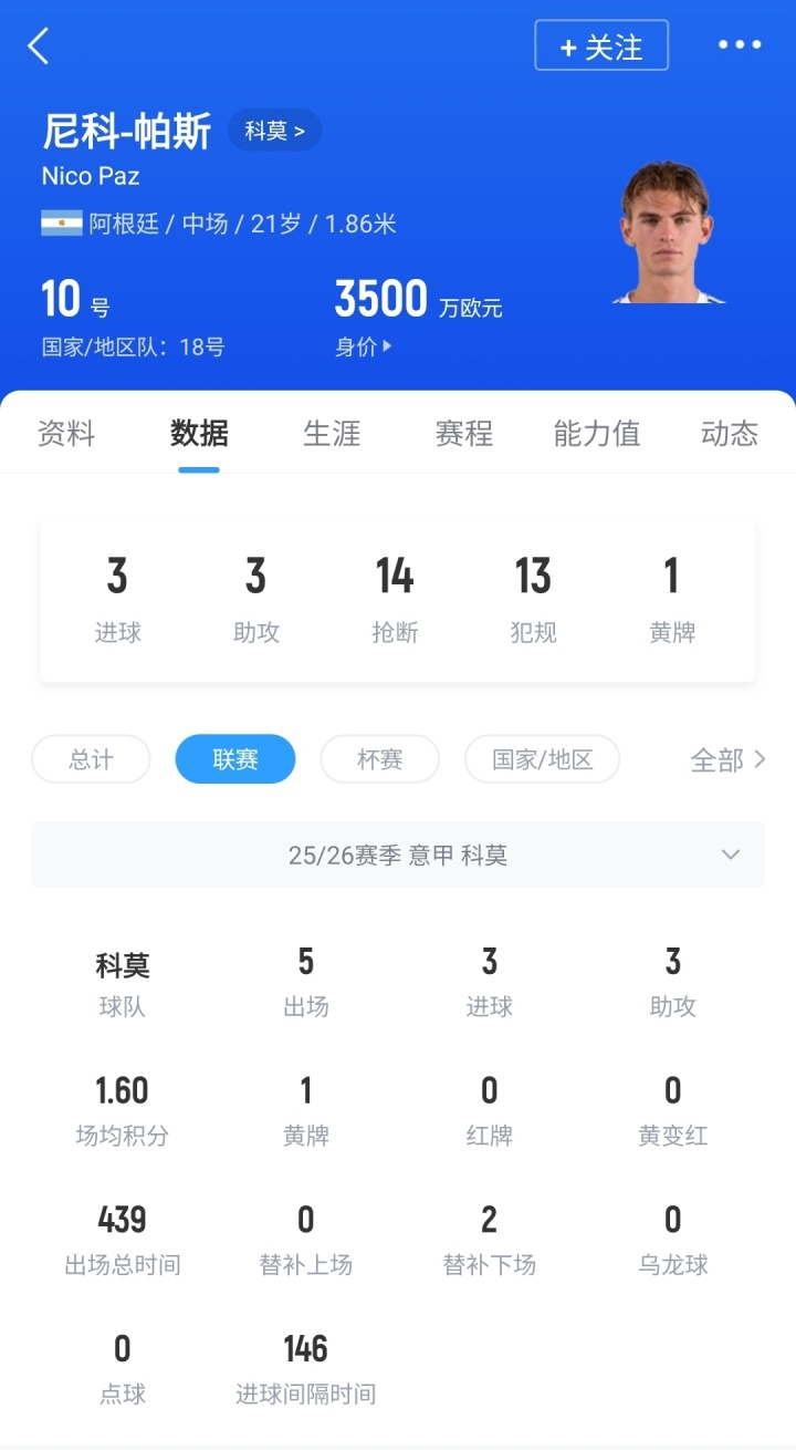 【科莫】涨球21岁帕斯5轮3球3助包揽进球，3500万身价皇马可900万回购(图2)