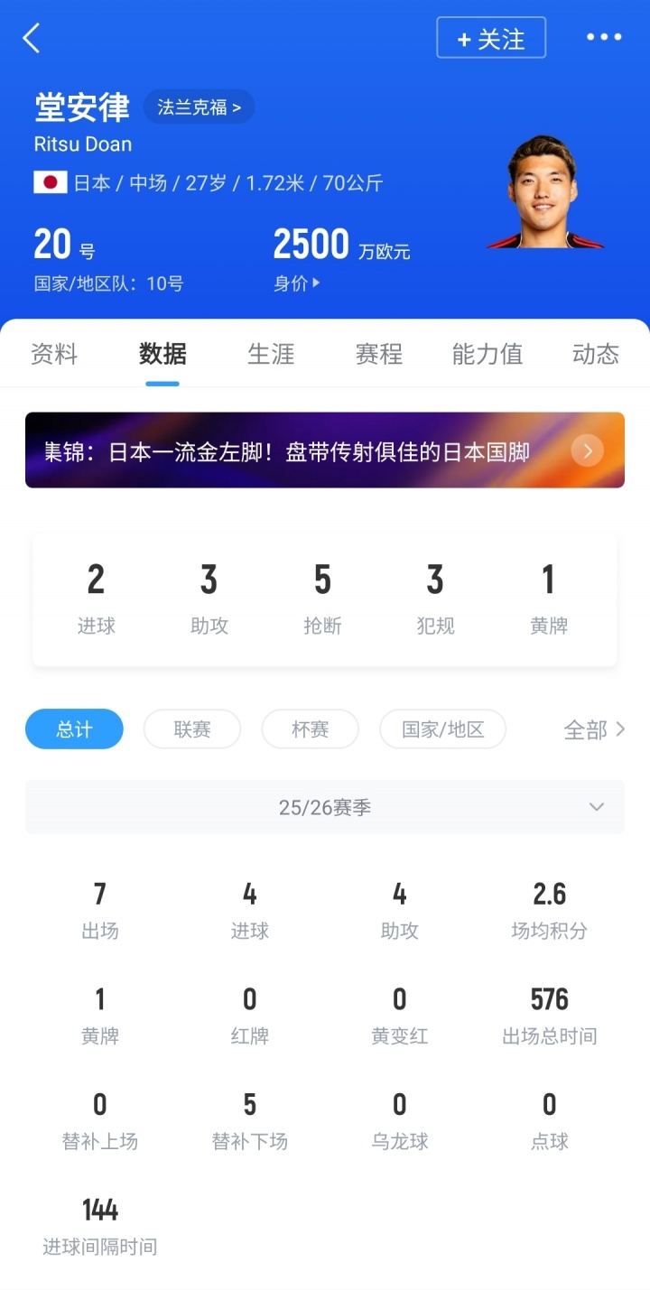 【有道理嘛?】2100万超值！堂安律单场助攻双响+7场4球4助，法鹰连入6球6-4门兴(图2)