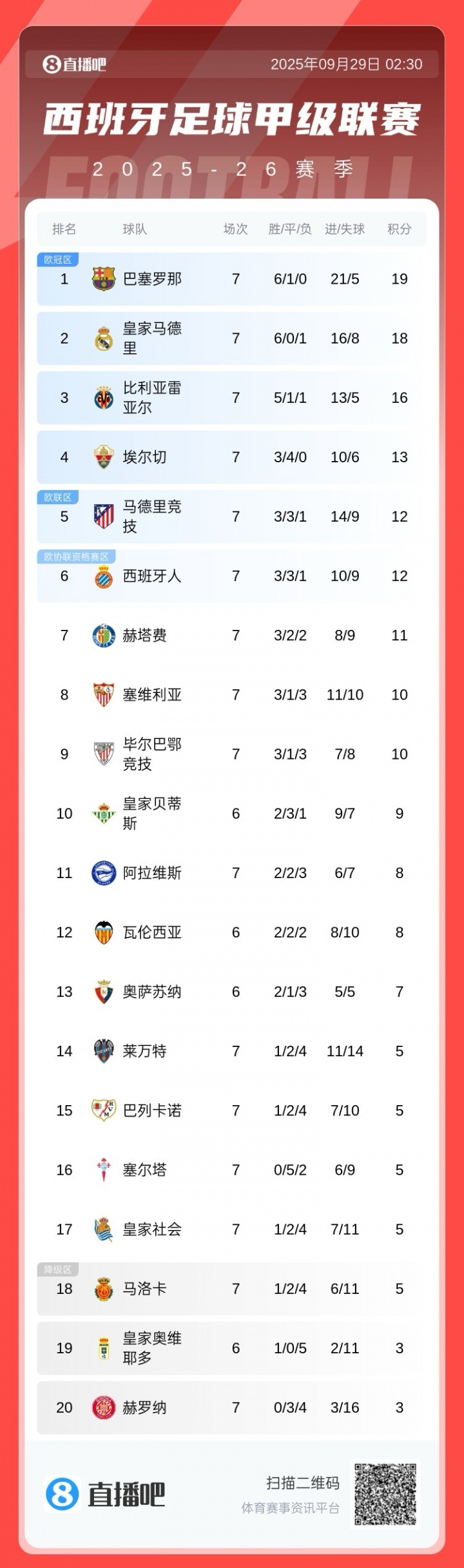 西甲积分榜：巴萨连续两轮逆转取胜，1分优势反超皇马登顶