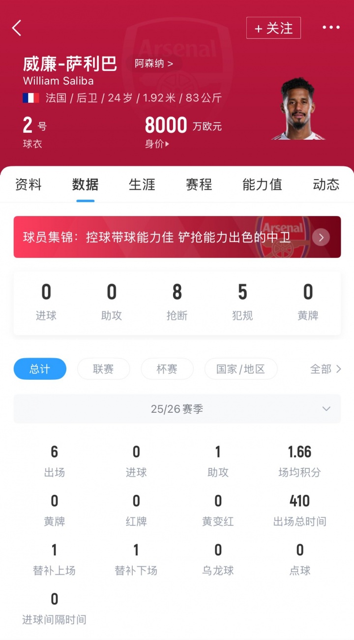 后防中坚留队！官方：萨利巴与阿森纳完成续约，据悉新约至2030年