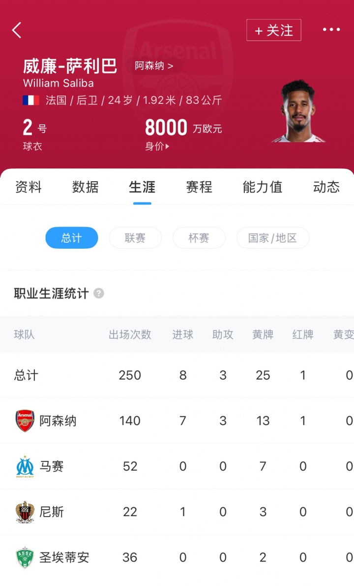 后防中坚留队！官方：萨利巴与阿森纳完成续约，据悉新约至2030年
