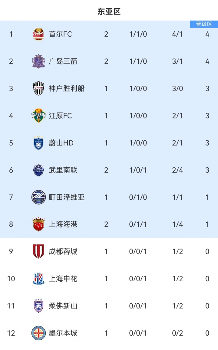 亚冠东亚区积分榜：海港取首分升第8，蓉城、申花未赛均在淘汰区
