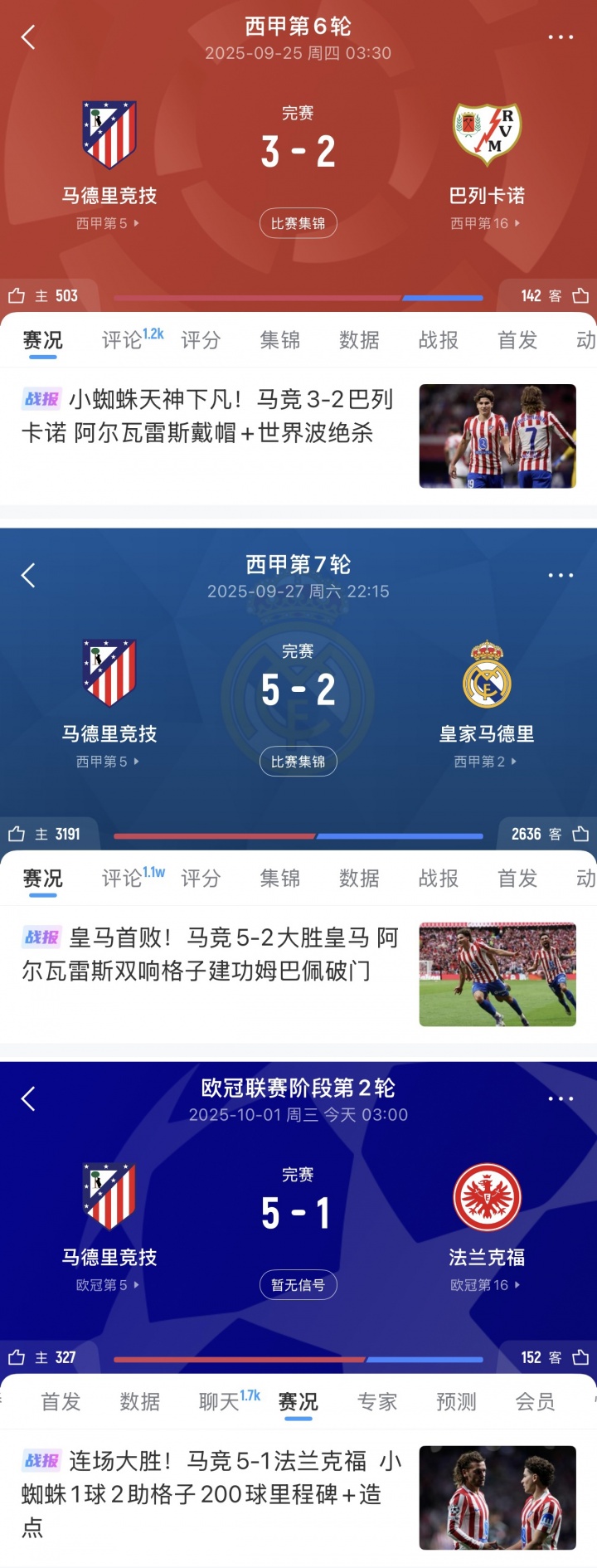 神了！马竞3连胜轰13球+连续2场5球，阿尔瓦雷斯戴帽+双响+1球2助
