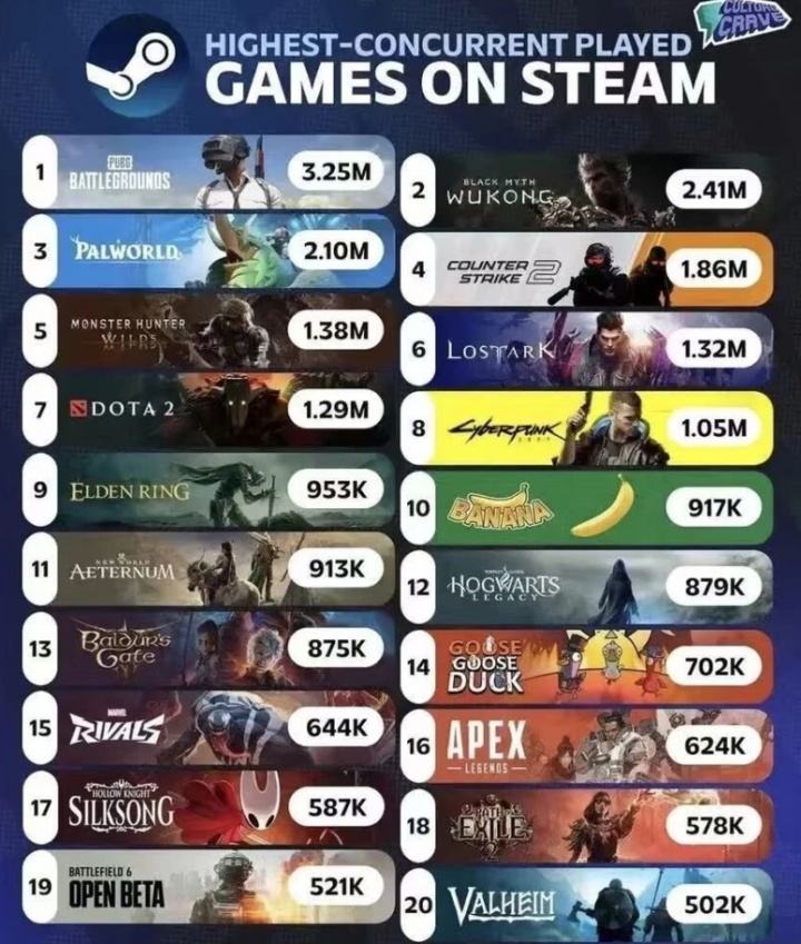 Steam游戏同时在线玩家榜：《绝地求生》325w，《黑神话》241w