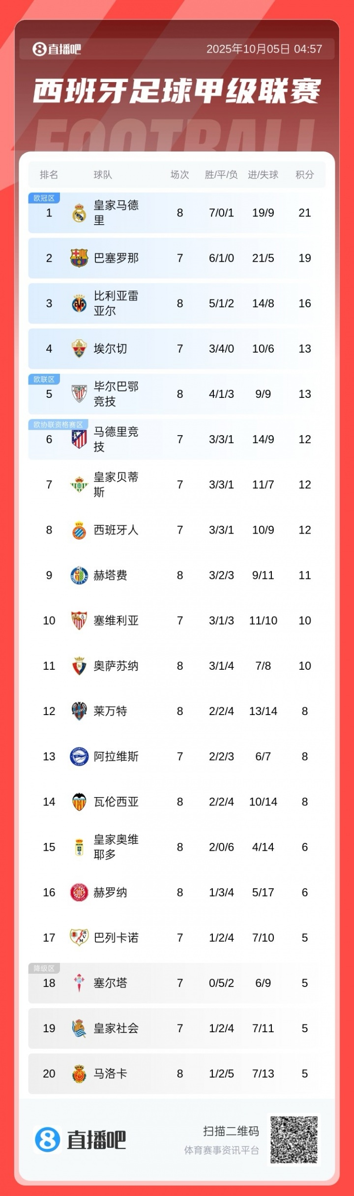 西甲积分榜：皇马先赛暂2分优势登顶，巴萨今晚客战塞维